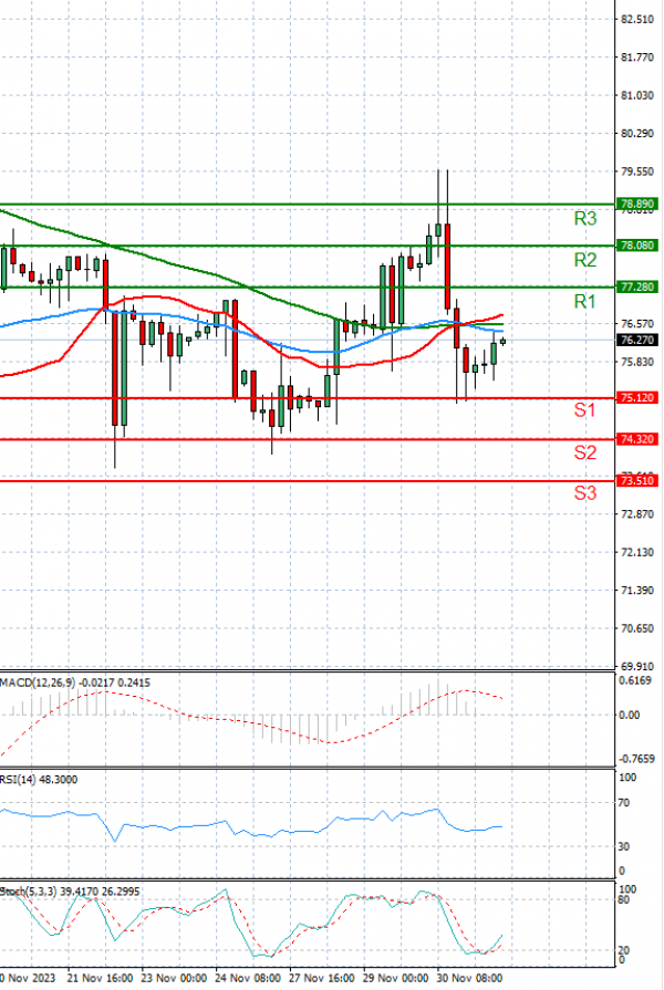 Crude Oil Analysis Technical analysis 01/12/2023